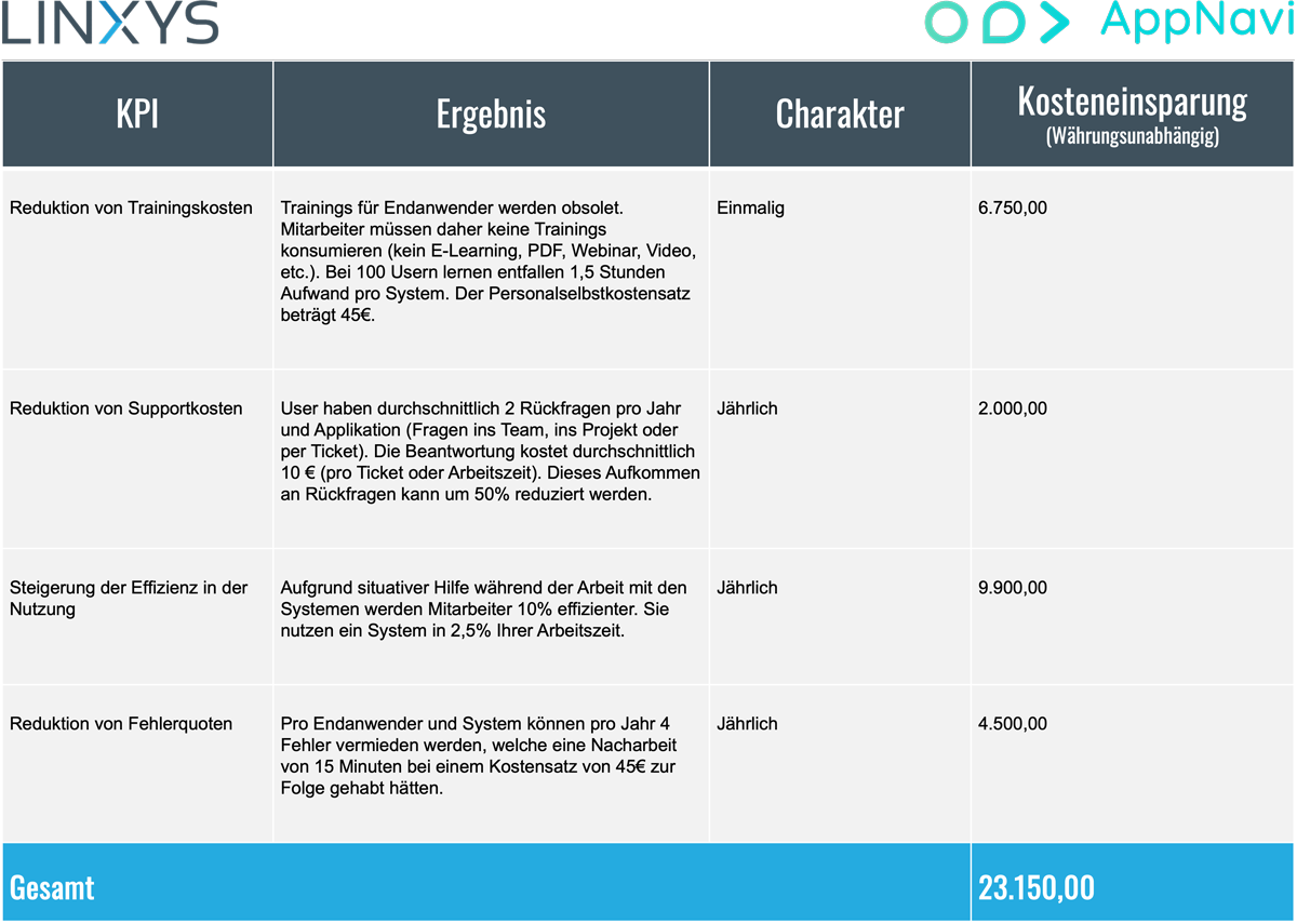 Digitales Onboarding | Einsparpotential AppNavi & LINXYS